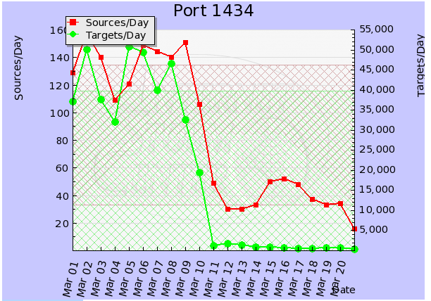 Port 1434: Sudden Slammer Decline?