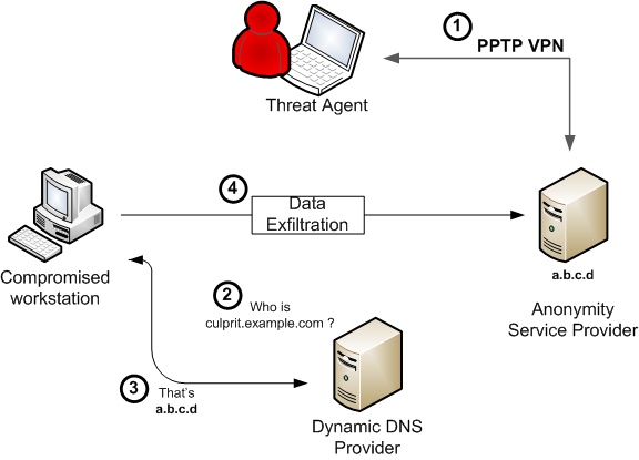 Diagram of a data exfiltration setup using anonimity providers