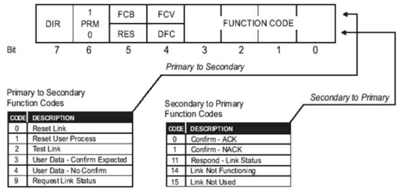 DNP3 Control Byte