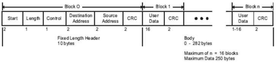 DNP3 Frame Format