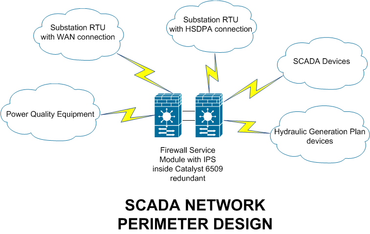 SCADA Network Perimeter